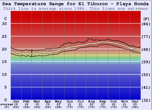 El Tiburon - Playa Honda Gráfico de Temperatura del Mar