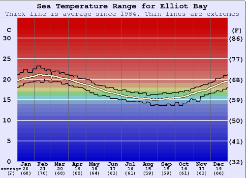 Elliot Bay Gráfico de Temperatura del Mar