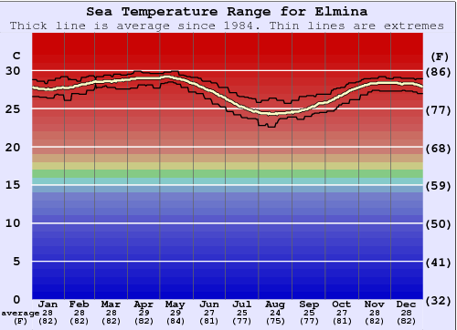 Elmina Gráfico de Temperatura del Mar