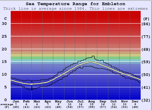 Embleton Gráfico de Temperatura del Mar