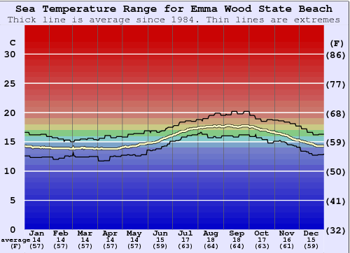 Emma Wood State Beach Gráfico de Temperatura del Mar