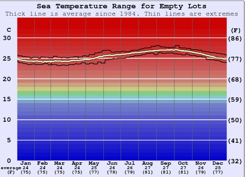 Empty Lots Gráfico de Temperatura del Mar