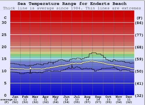 Enderts Beach Gráfico de Temperatura del Mar