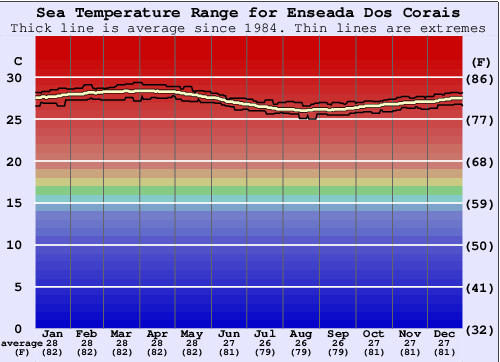 Enseada Dos Corais Gráfico de Temperatura del Mar