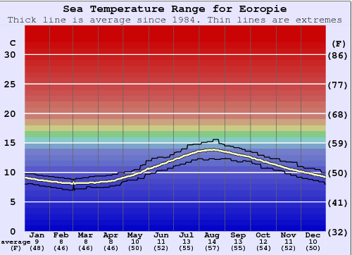 Eoropie (Lewis) Gráfico de Temperatura del Mar