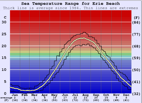 Erie Beach Gráfico de Temperatura del Mar