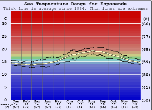 Esposende Gráfico de Temperatura del Mar