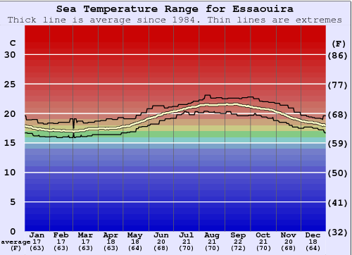 Essaouira Gráfico de Temperatura del Mar