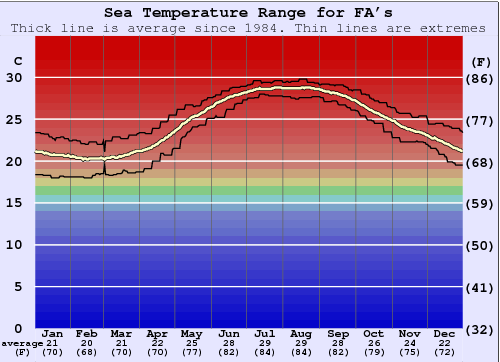 FA's Gráfico de Temperatura del Mar