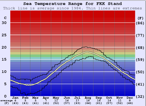FKK Stand Gráfico de Temperatura del Mar
