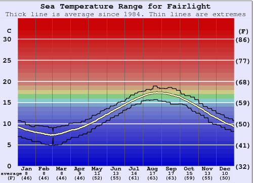 Fairlight Gráfico de Temperatura del Mar