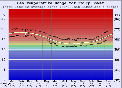 Fairy Bower Gráfico de Temperatura del Mar