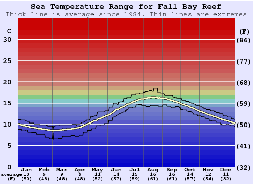 Fall Bay Reef Gráfico de Temperatura del Mar