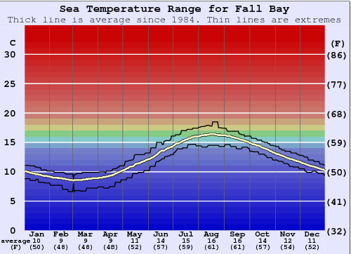 Fall Bay Gráfico de Temperatura del Mar
