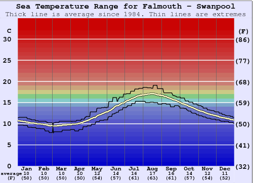 Falmouth - Swanpool Gráfico de Temperatura del Mar