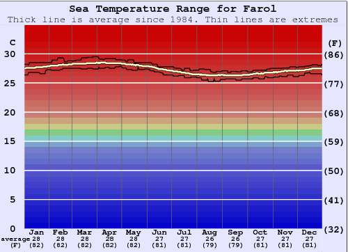 Farol Gráfico de Temperatura del Mar