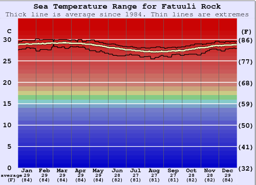 Fatuuli Rock Gráfico de Temperatura del Mar
