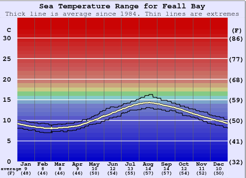 Feall Bay (Coll) Gráfico de Temperatura del Mar