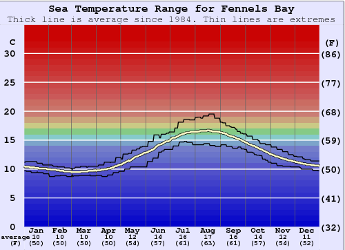Fennels Bay Gráfico de Temperatura del Mar