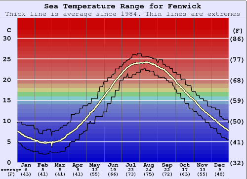 Fenwick Gráfico de Temperatura del Mar