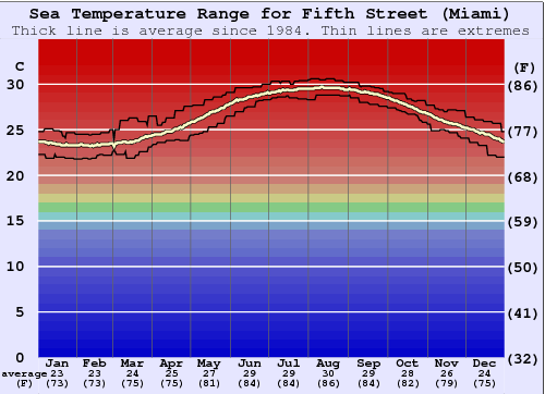Fifth Street (Miami) Gráfico de Temperatura del Mar