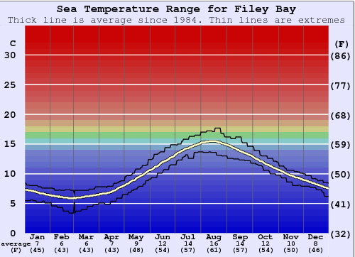 Filey Bay Gráfico de Temperatura del Mar