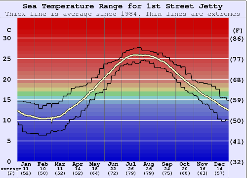 1st Street Jetty Gráfico de Temperatura del Mar