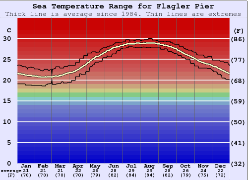 Flagler Pier Gráfico de Temperatura del Mar