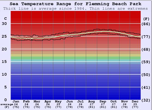Flemming Beach Park Gráfico de Temperatura del Mar