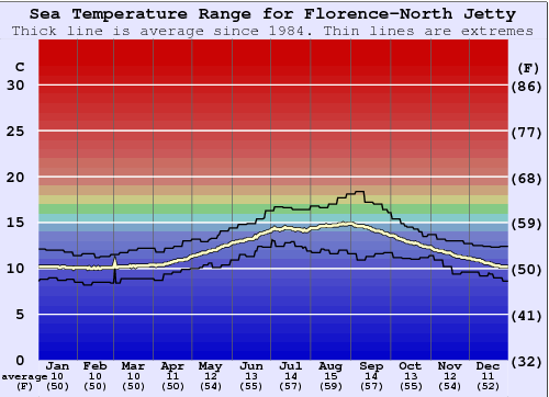 Florence-North Jetty Gráfico de Temperatura del Mar