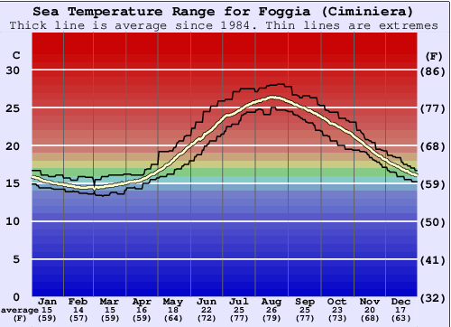 Foggia (Ciminiera) Gráfico de Temperatura del Mar