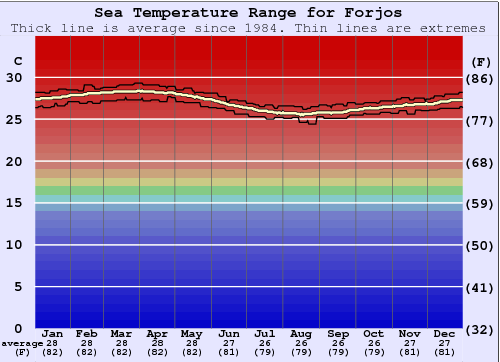 Forjos Gráfico de Temperatura del Mar