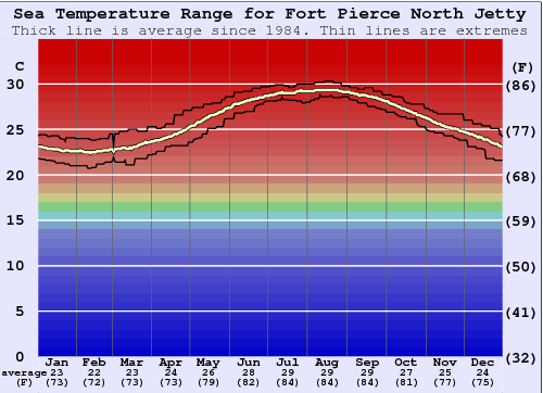 Fort Pierce North Jetty Gráfico de Temperatura del Mar
