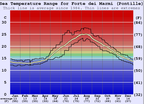 Forte dei Marmi (Pontille) Gráfico de Temperatura del Mar