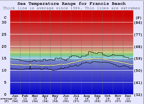 Francis Beach Gráfico de Temperatura del Mar