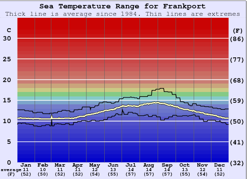 Frankport Gráfico de Temperatura del Mar
