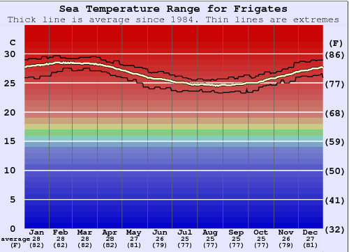 Frigates Gráfico de Temperatura del Mar