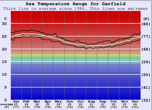 Garfield Gráfico de Temperatura del Mar