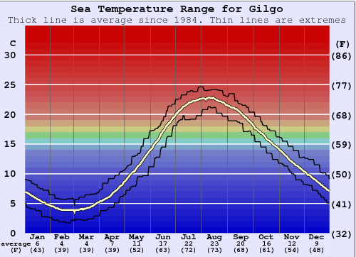 Gilgo Gráfico de Temperatura del Mar