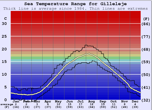 Gilleleje Gráfico de Temperatura del Mar