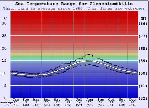 Glencolumbkille Gráfico de Temperatura del Mar