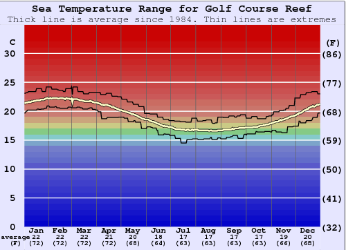 Golf Course Reef Gráfico de Temperatura del Mar