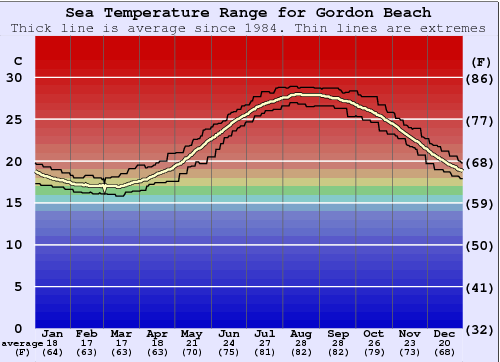 Gordon Beach Gráfico de Temperatura del Mar