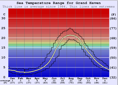 Grand Haven Gráfico de Temperatura del Mar