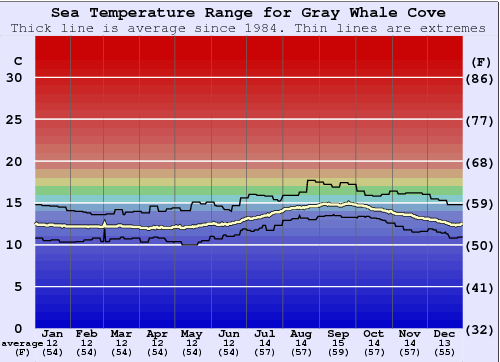 Gray Whale Cove Gráfico de Temperatura del Mar