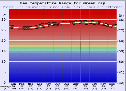 Green cay Gráfico de Temperatura del Mar