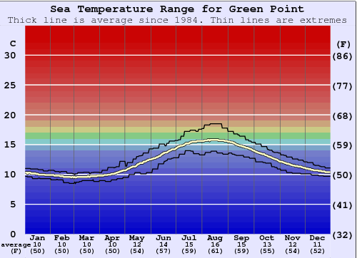 Green Point (Cream Point) Gráfico de Temperatura del Mar