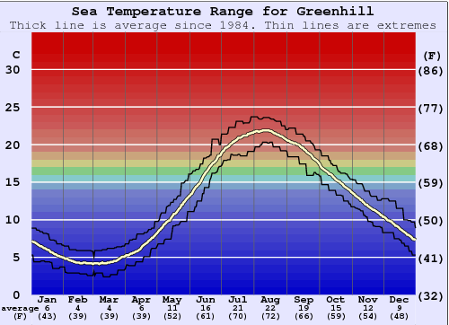 Greenhill Gráfico de Temperatura del Mar