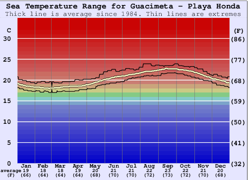 Guacimeta - Playa Honda Gráfico de Temperatura del Mar
