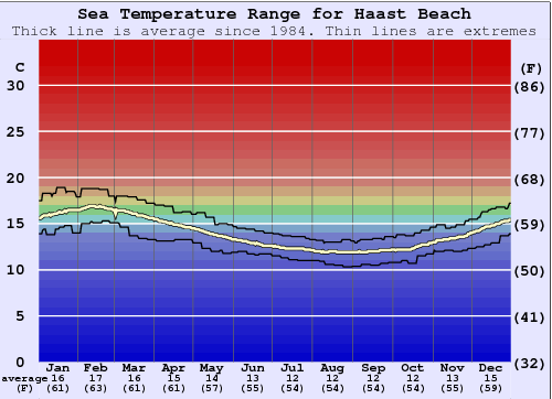 Haast Beach Gráfico de Temperatura del Mar